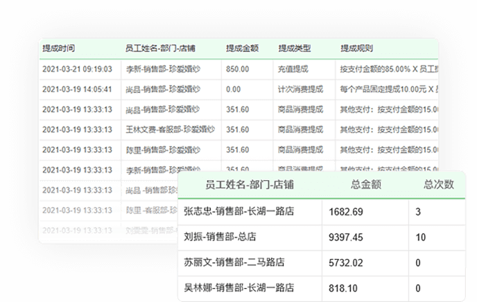 激励员工办卡？员工提成可以统计吗？