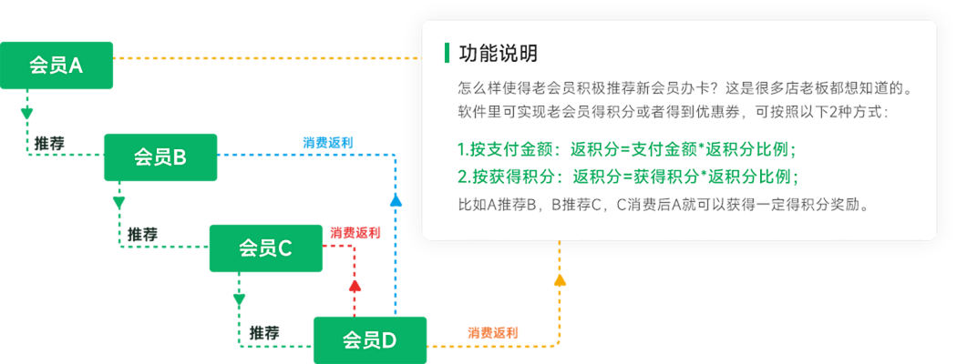 多级会员推荐，助您店铺会员越来越多